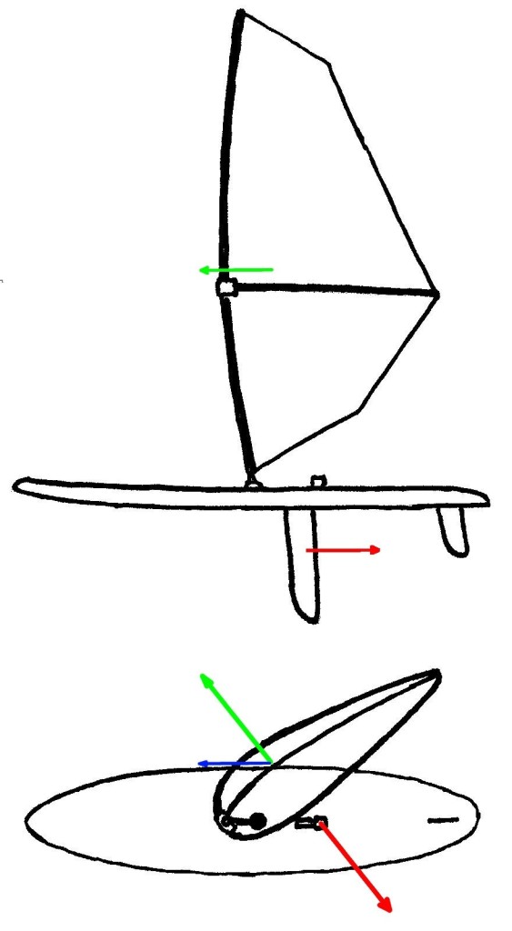 Windsurfing Physics
