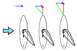 Wind Components on a Windsurfer at different speeds