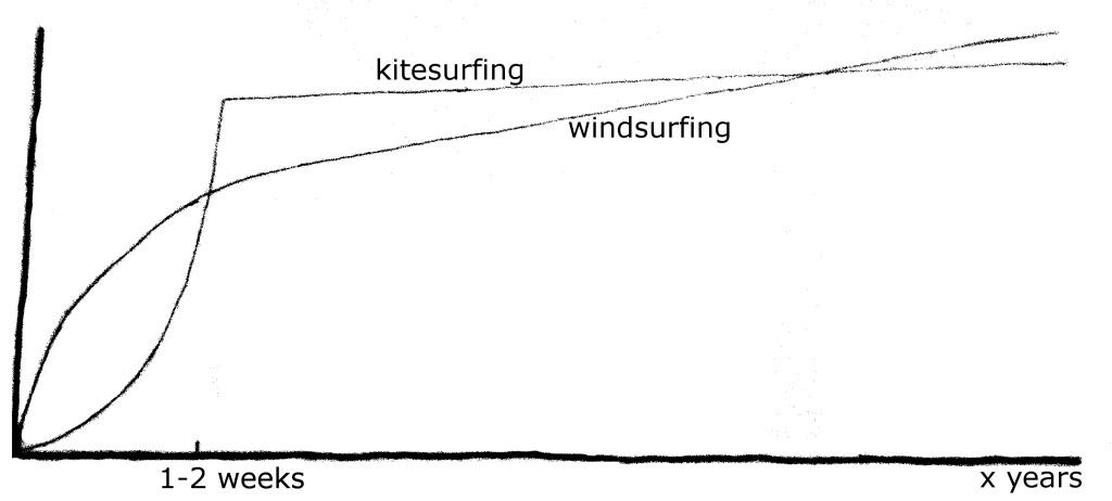 Windsurf vs Kitesurf learning curves