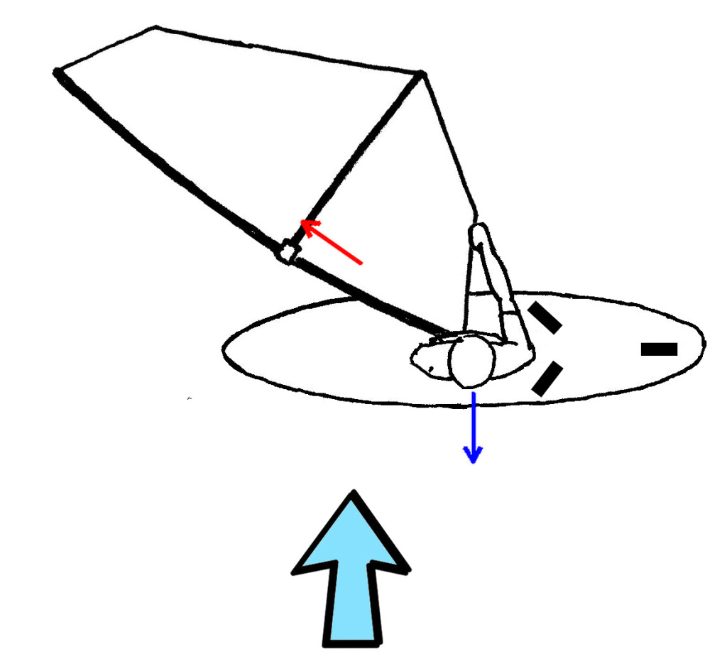 Uphaul angle incorrect arrows