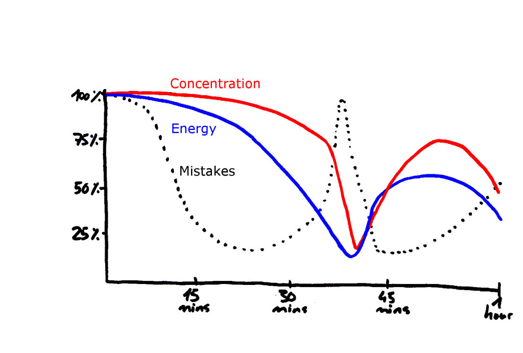 energy and concentration in windsurfing